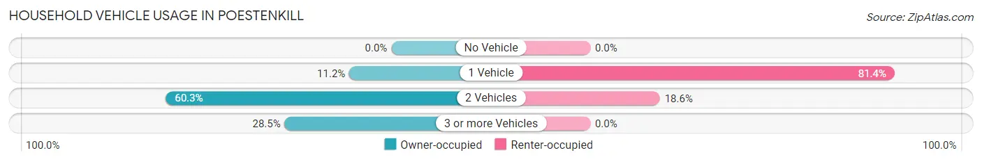 Household Vehicle Usage in Poestenkill