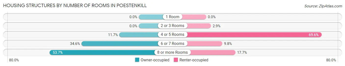 Housing Structures by Number of Rooms in Poestenkill