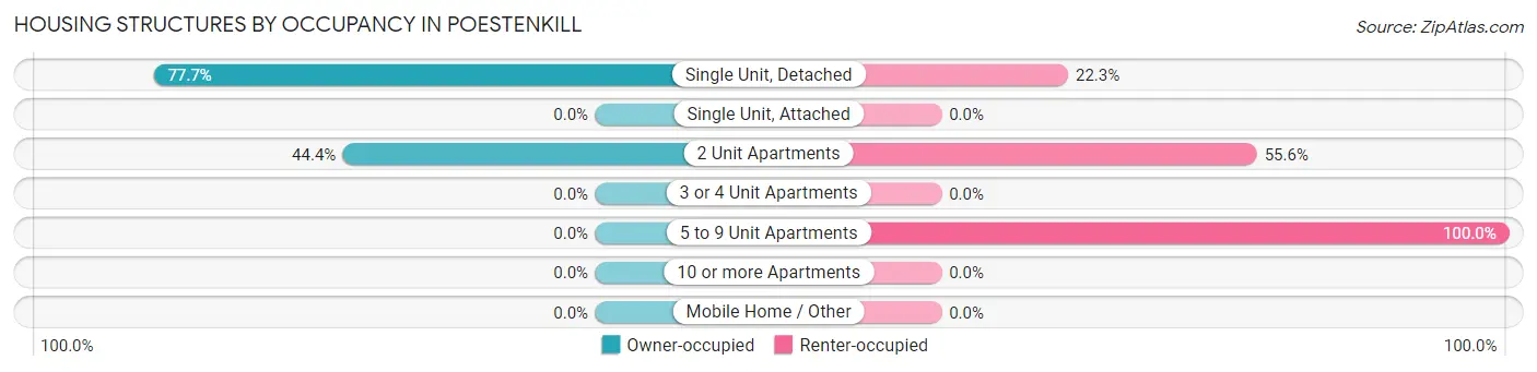 Housing Structures by Occupancy in Poestenkill