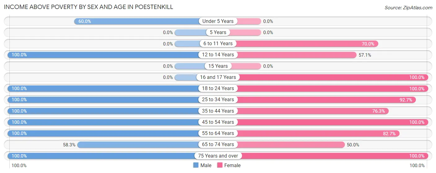 Income Above Poverty by Sex and Age in Poestenkill