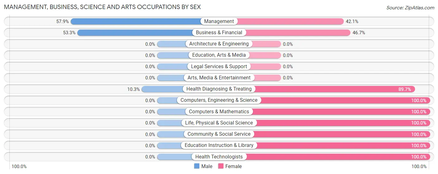 Management, Business, Science and Arts Occupations by Sex in Poestenkill