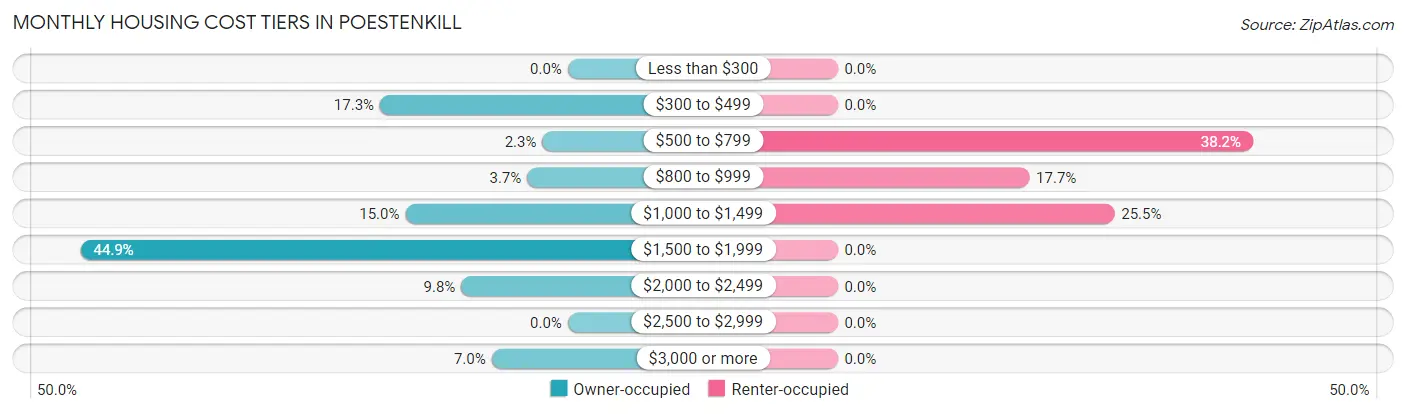 Monthly Housing Cost Tiers in Poestenkill