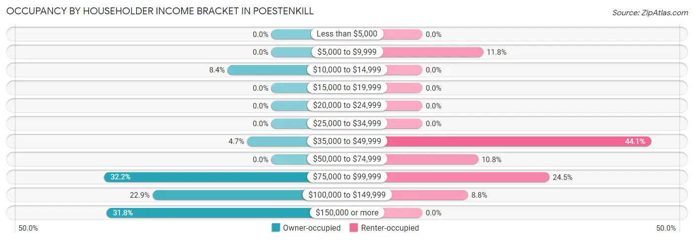 Occupancy by Householder Income Bracket in Poestenkill