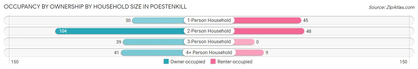 Occupancy by Ownership by Household Size in Poestenkill