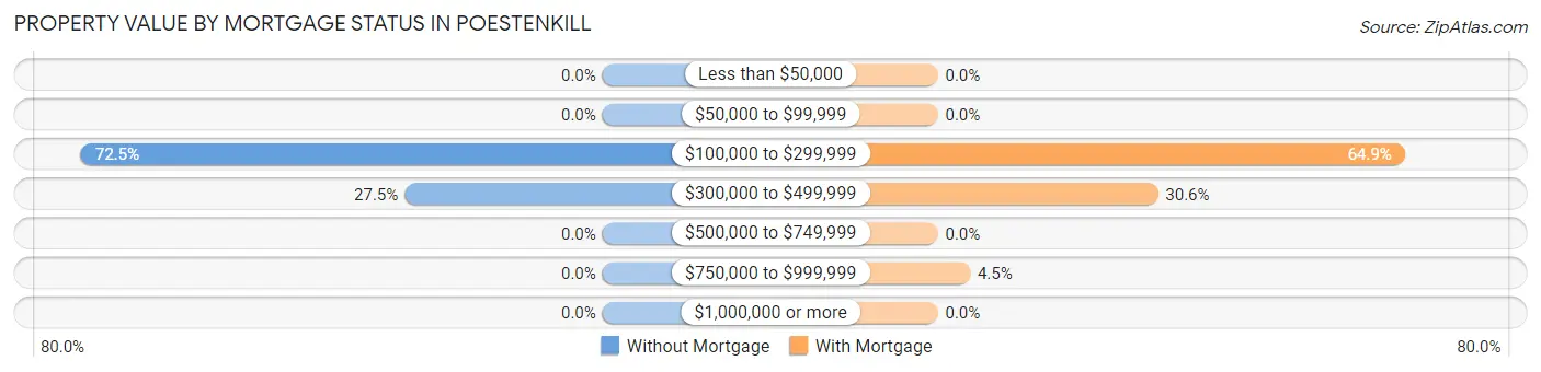 Property Value by Mortgage Status in Poestenkill