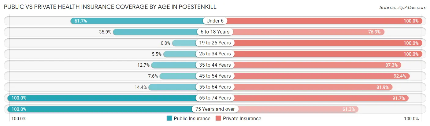 Public vs Private Health Insurance Coverage by Age in Poestenkill