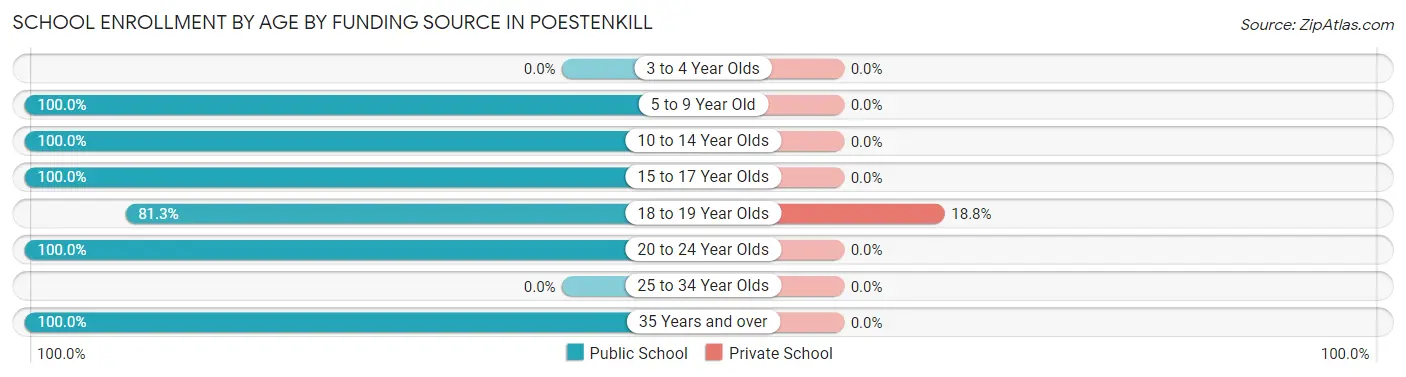 School Enrollment by Age by Funding Source in Poestenkill