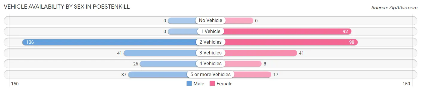 Vehicle Availability by Sex in Poestenkill