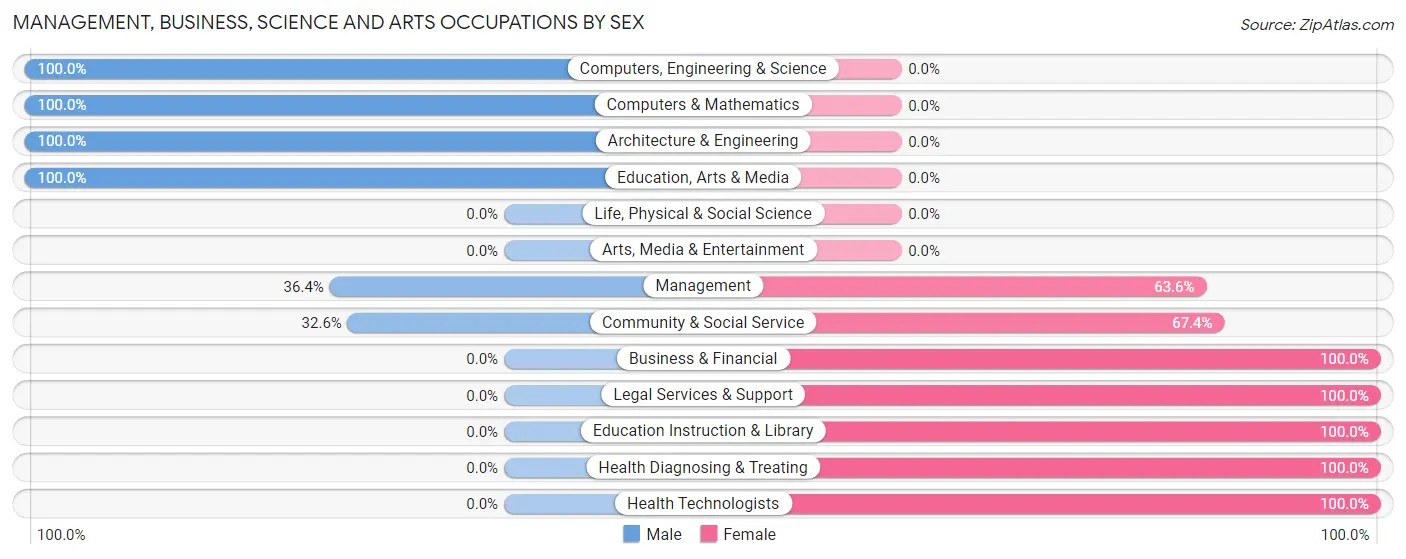 Management, Business, Science and Arts Occupations by Sex in Port Byron