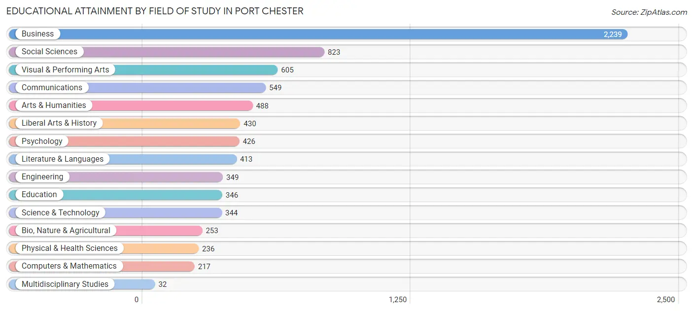 Educational Attainment by Field of Study in Port Chester