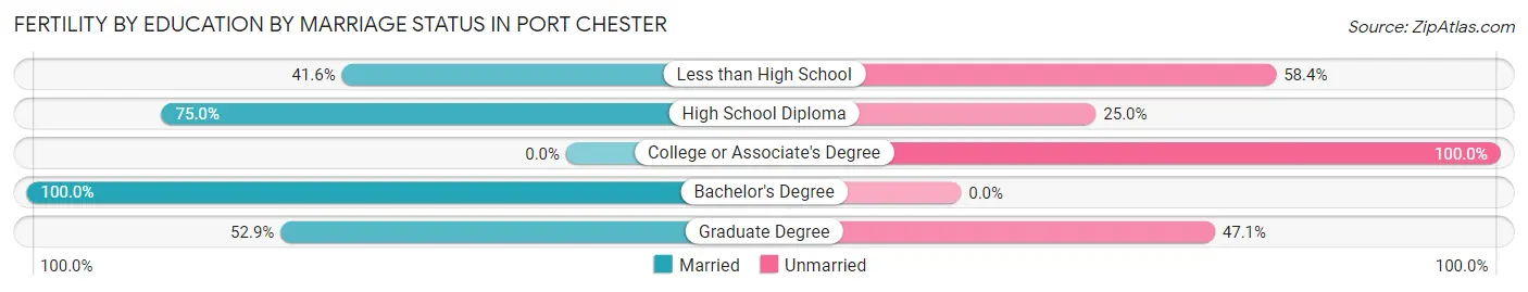 Female Fertility by Education by Marriage Status in Port Chester