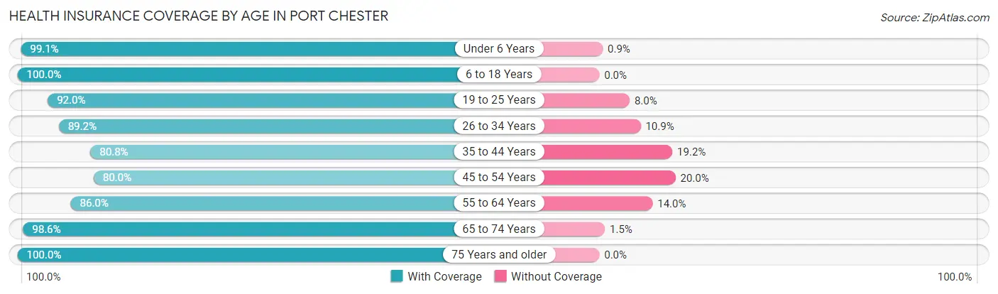 Health Insurance Coverage by Age in Port Chester