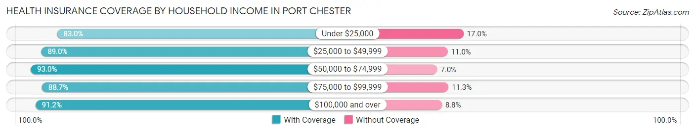 Health Insurance Coverage by Household Income in Port Chester