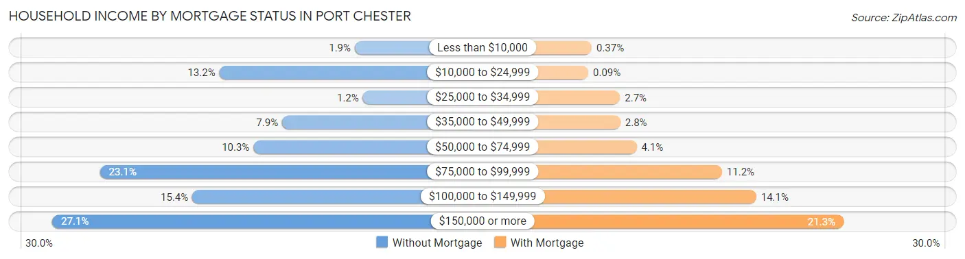 Household Income by Mortgage Status in Port Chester