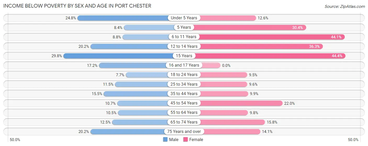 Income Below Poverty by Sex and Age in Port Chester