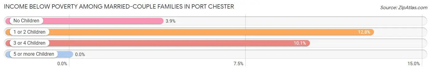 Income Below Poverty Among Married-Couple Families in Port Chester