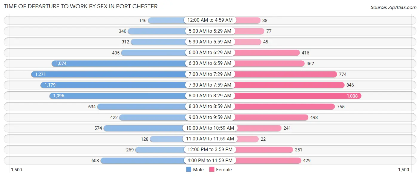 Time of Departure to Work by Sex in Port Chester