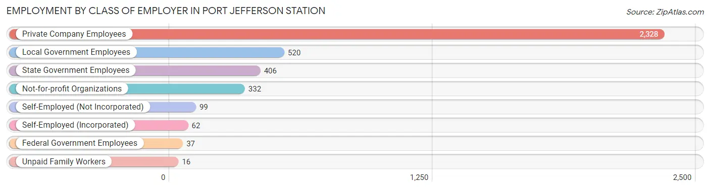 Employment by Class of Employer in Port Jefferson Station
