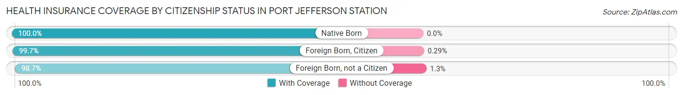 Health Insurance Coverage by Citizenship Status in Port Jefferson Station
