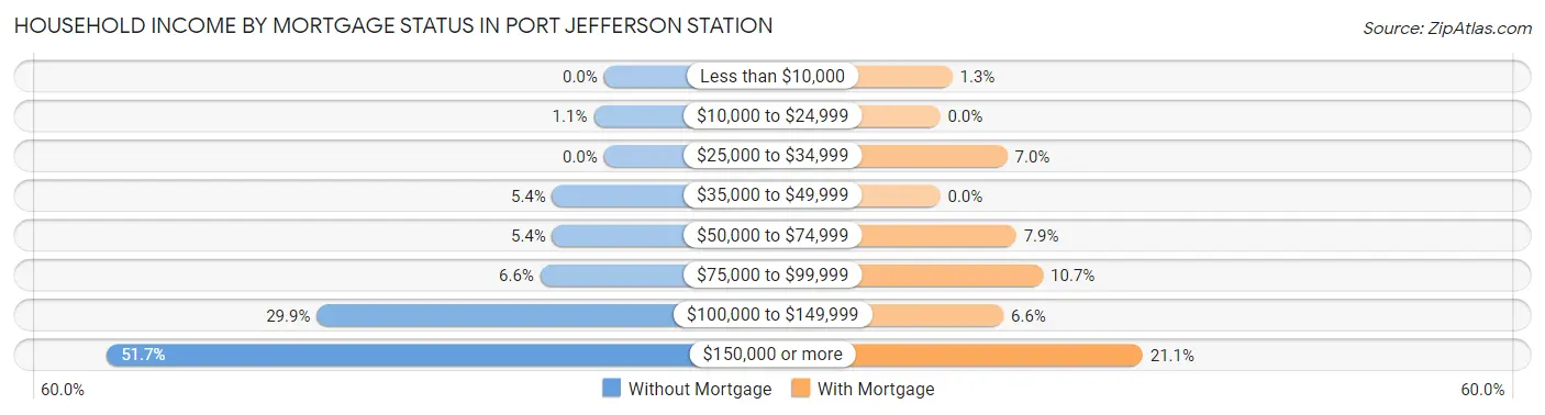 Household Income by Mortgage Status in Port Jefferson Station