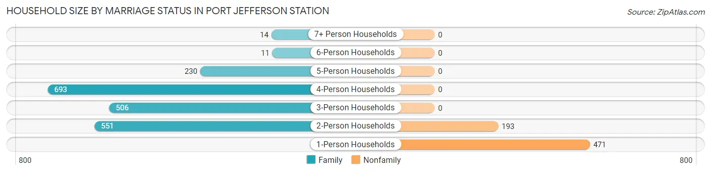 Household Size by Marriage Status in Port Jefferson Station