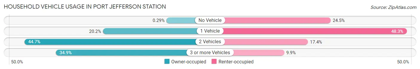 Household Vehicle Usage in Port Jefferson Station