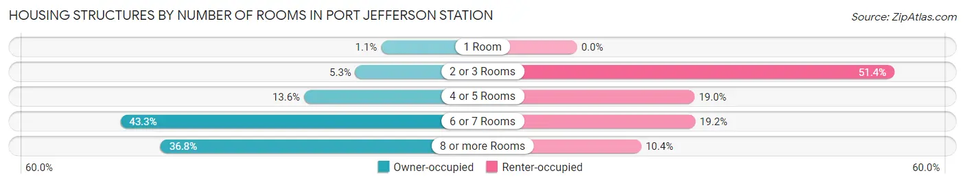 Housing Structures by Number of Rooms in Port Jefferson Station