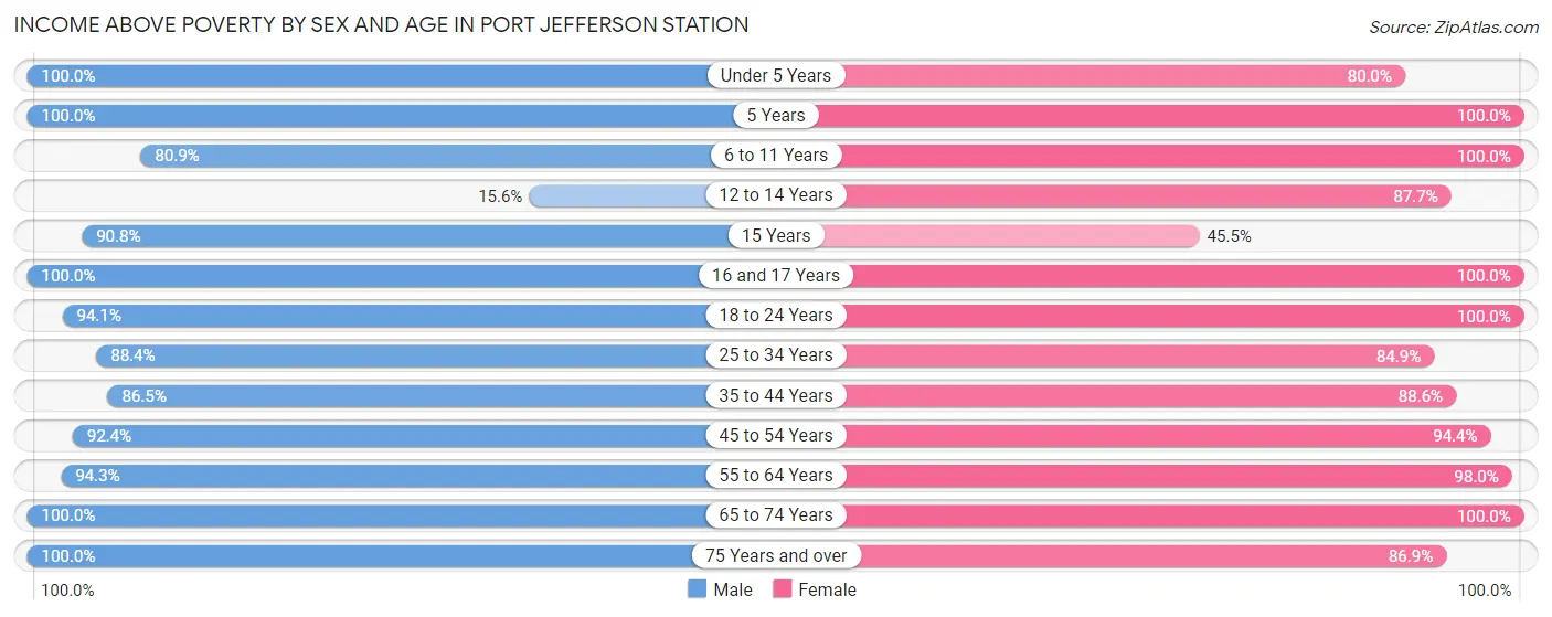 Income Above Poverty by Sex and Age in Port Jefferson Station
