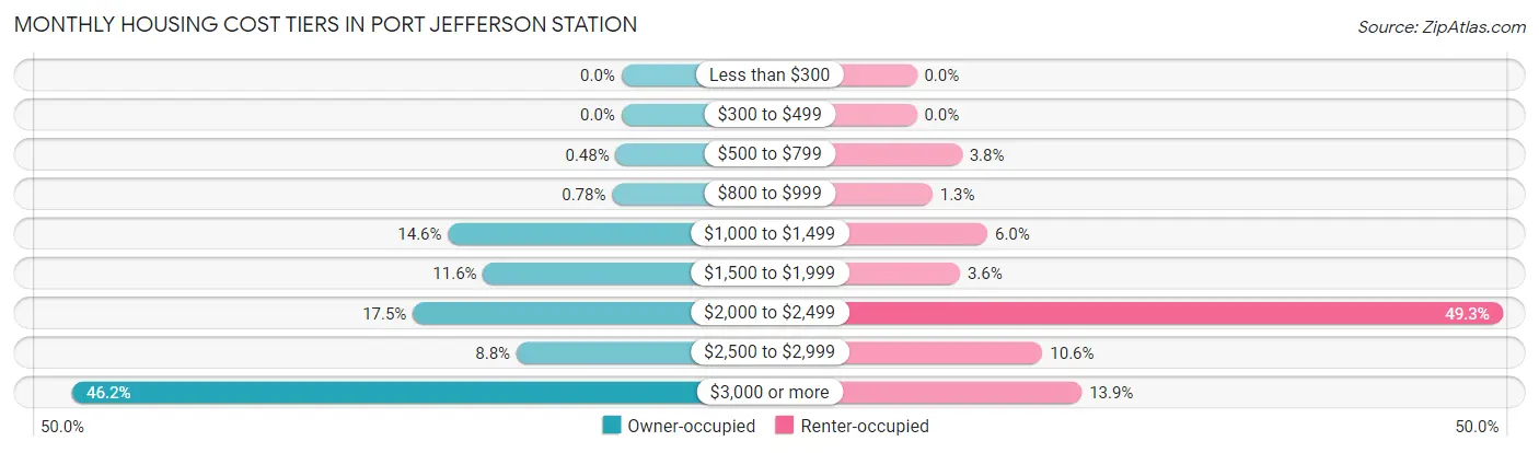 Monthly Housing Cost Tiers in Port Jefferson Station