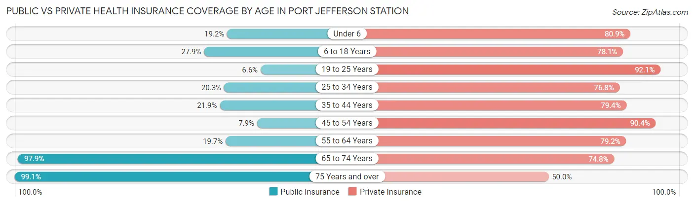 Public vs Private Health Insurance Coverage by Age in Port Jefferson Station