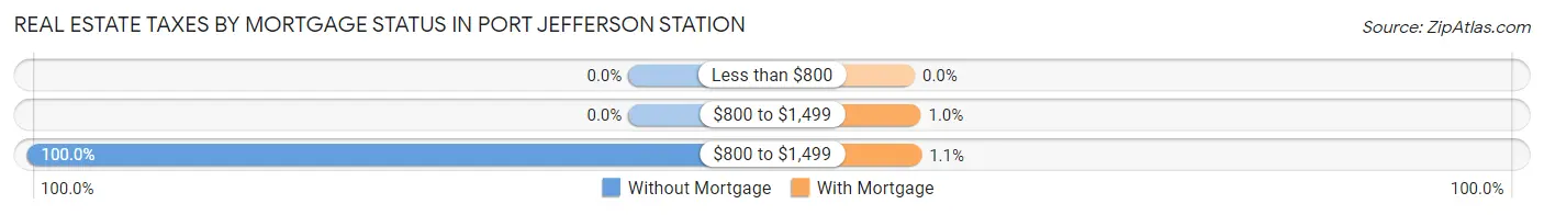 Real Estate Taxes by Mortgage Status in Port Jefferson Station