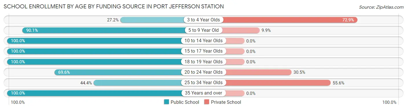 School Enrollment by Age by Funding Source in Port Jefferson Station