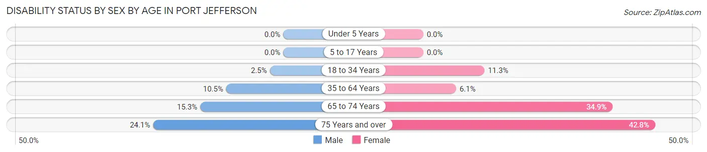 Disability Status by Sex by Age in Port Jefferson