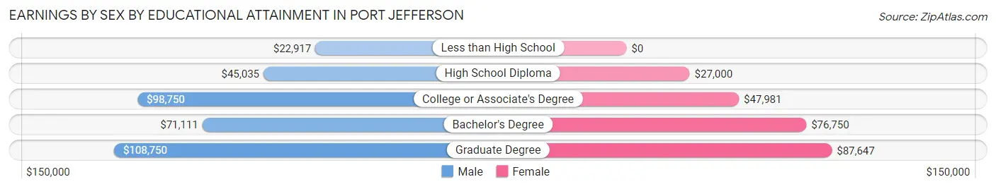 Earnings by Sex by Educational Attainment in Port Jefferson