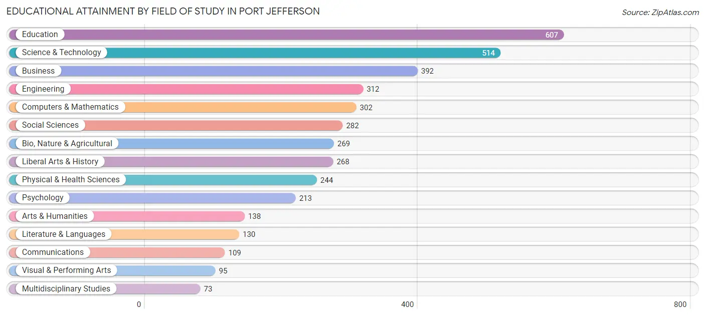 Educational Attainment by Field of Study in Port Jefferson