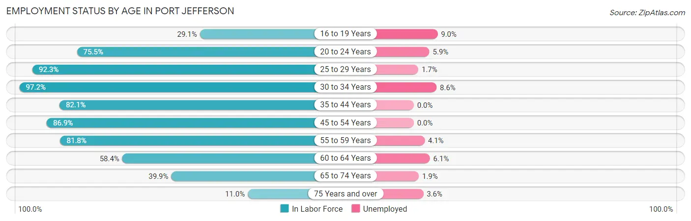 Employment Status by Age in Port Jefferson