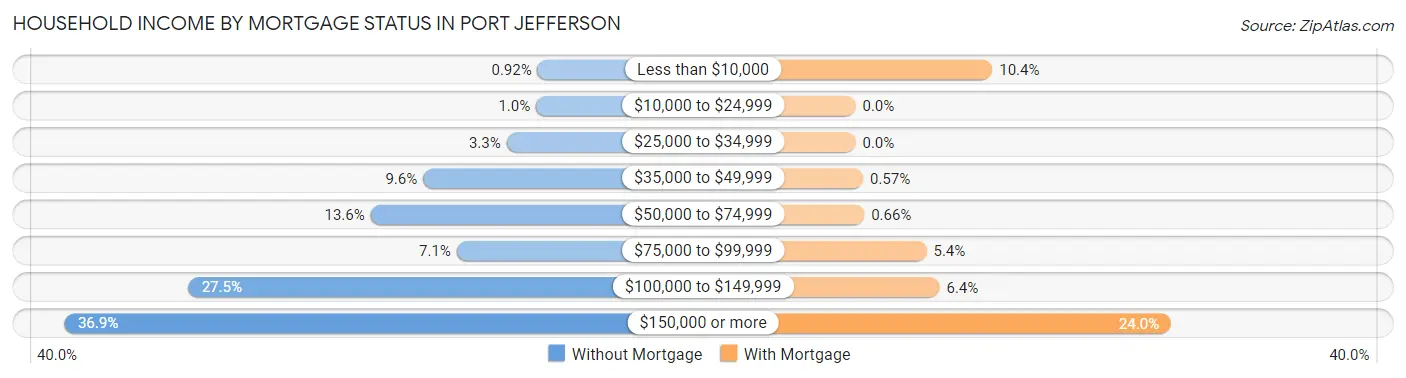 Household Income by Mortgage Status in Port Jefferson