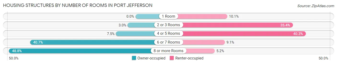 Housing Structures by Number of Rooms in Port Jefferson