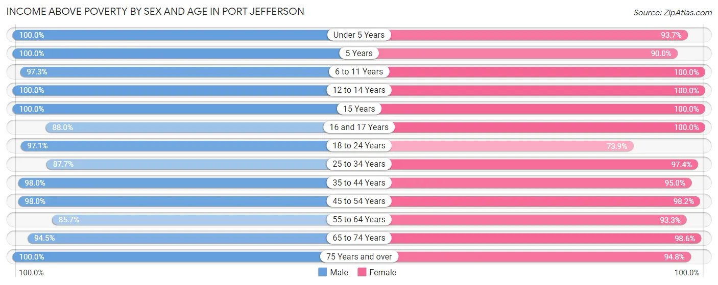 Income Above Poverty by Sex and Age in Port Jefferson