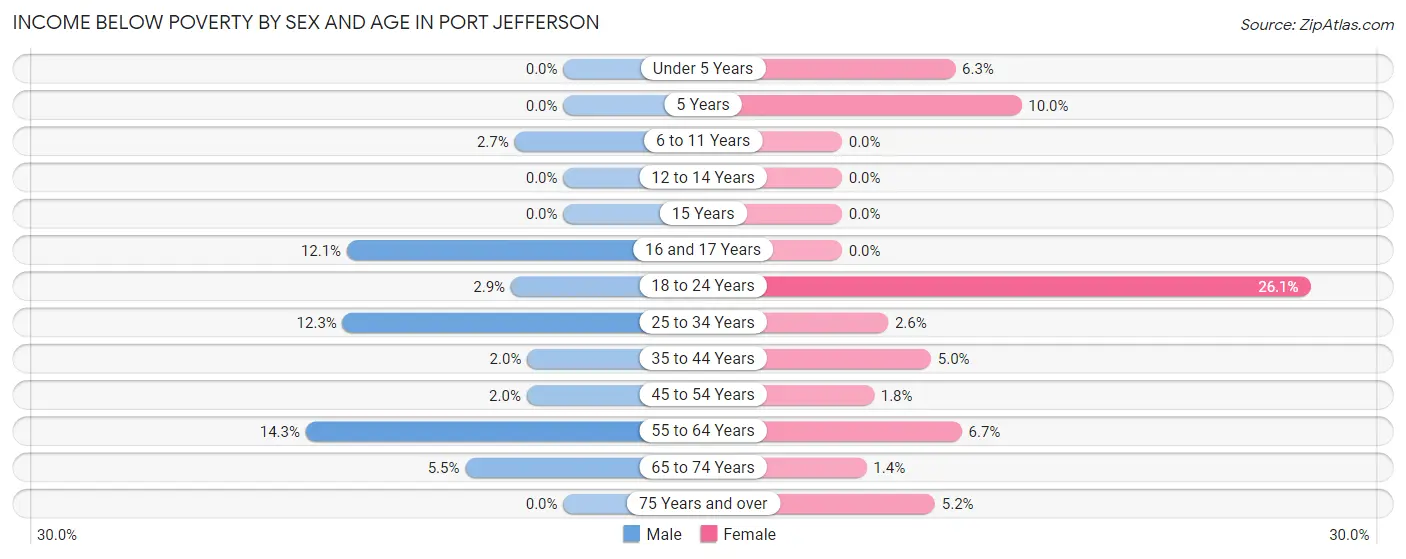 Income Below Poverty by Sex and Age in Port Jefferson