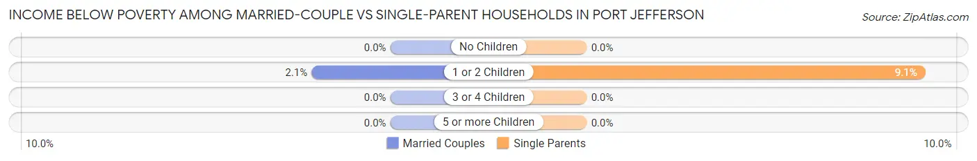 Income Below Poverty Among Married-Couple vs Single-Parent Households in Port Jefferson