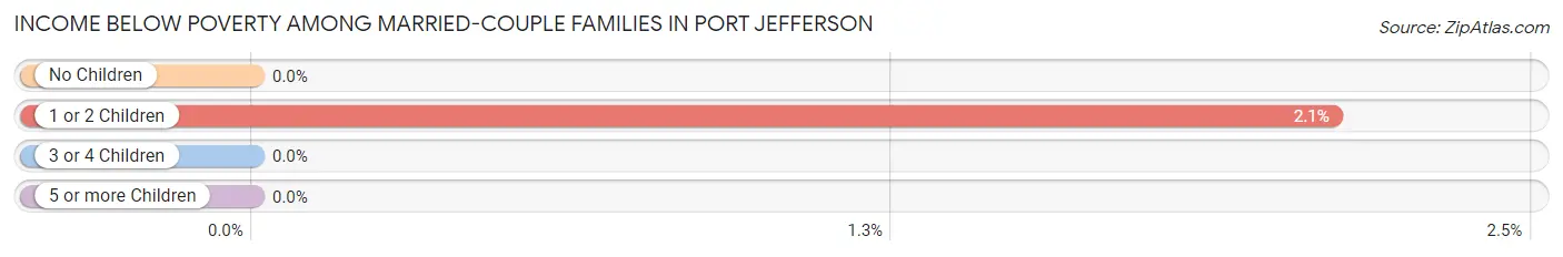 Income Below Poverty Among Married-Couple Families in Port Jefferson