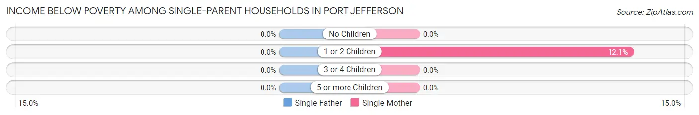 Income Below Poverty Among Single-Parent Households in Port Jefferson