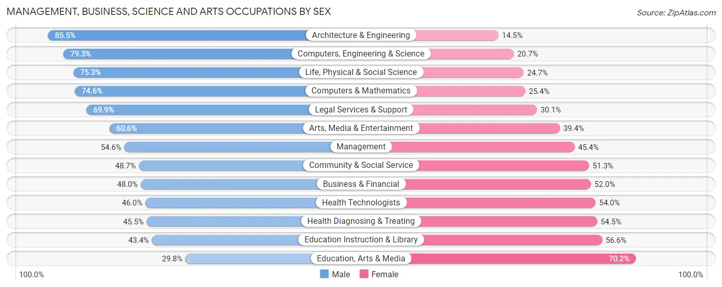Management, Business, Science and Arts Occupations by Sex in Port Jefferson