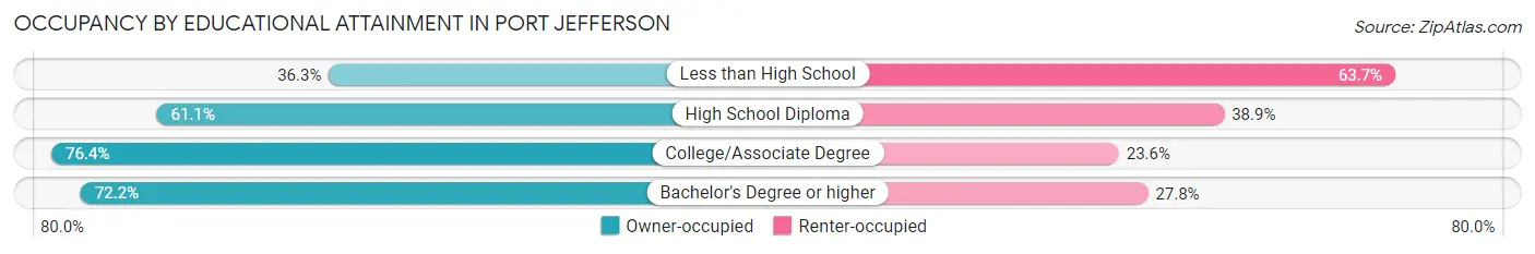 Occupancy by Educational Attainment in Port Jefferson