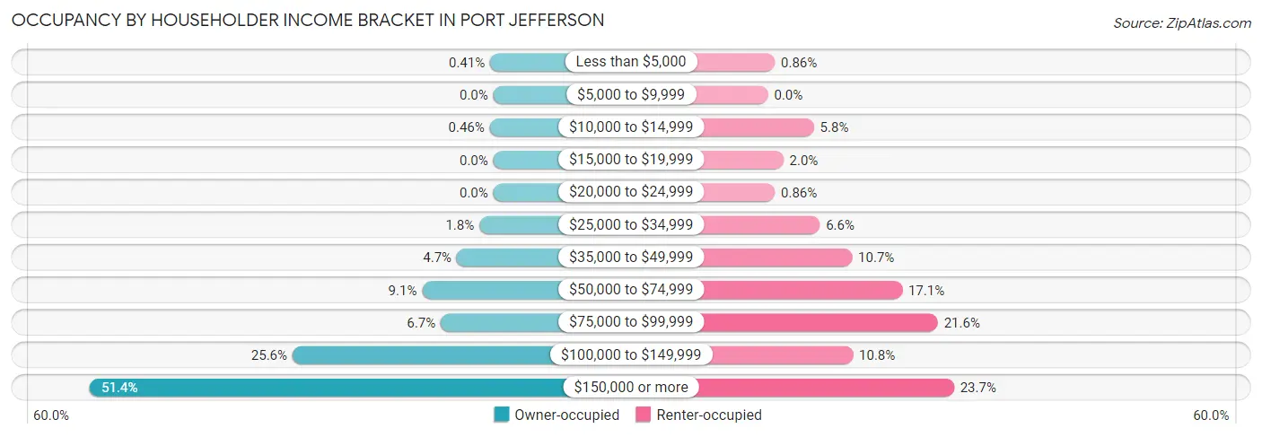 Occupancy by Householder Income Bracket in Port Jefferson