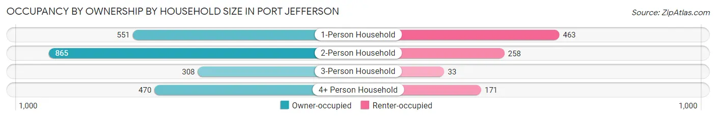Occupancy by Ownership by Household Size in Port Jefferson