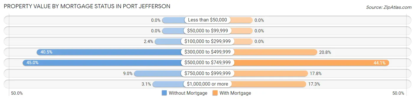 Property Value by Mortgage Status in Port Jefferson