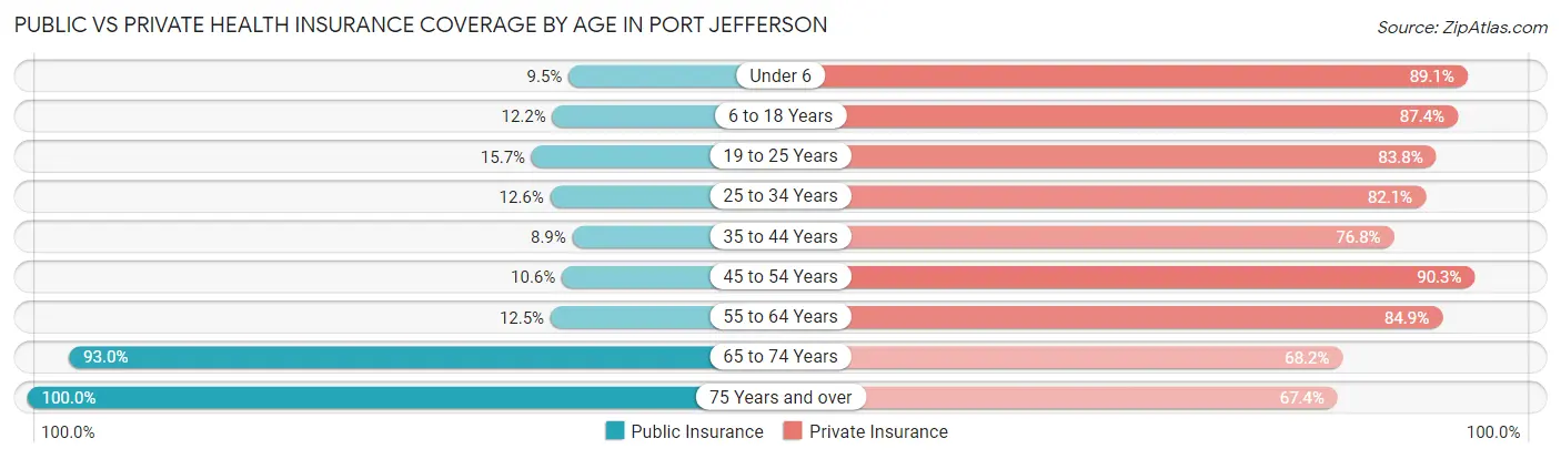 Public vs Private Health Insurance Coverage by Age in Port Jefferson