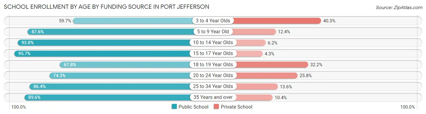 School Enrollment by Age by Funding Source in Port Jefferson